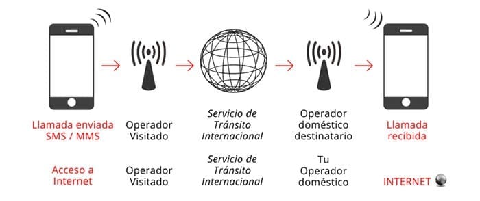 Spiegazione grafica del roaming dati