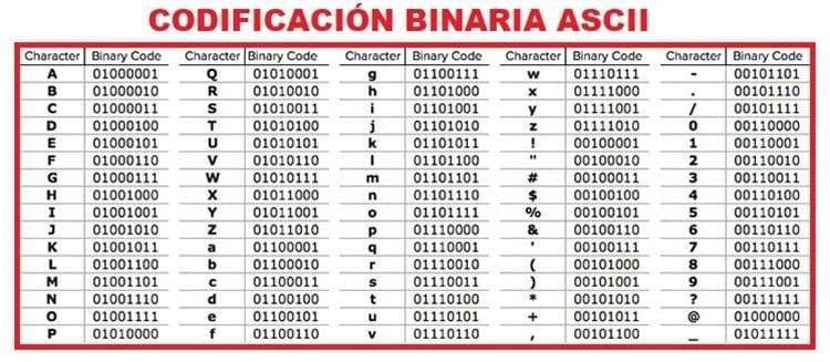 Système binaire de codage ASCII